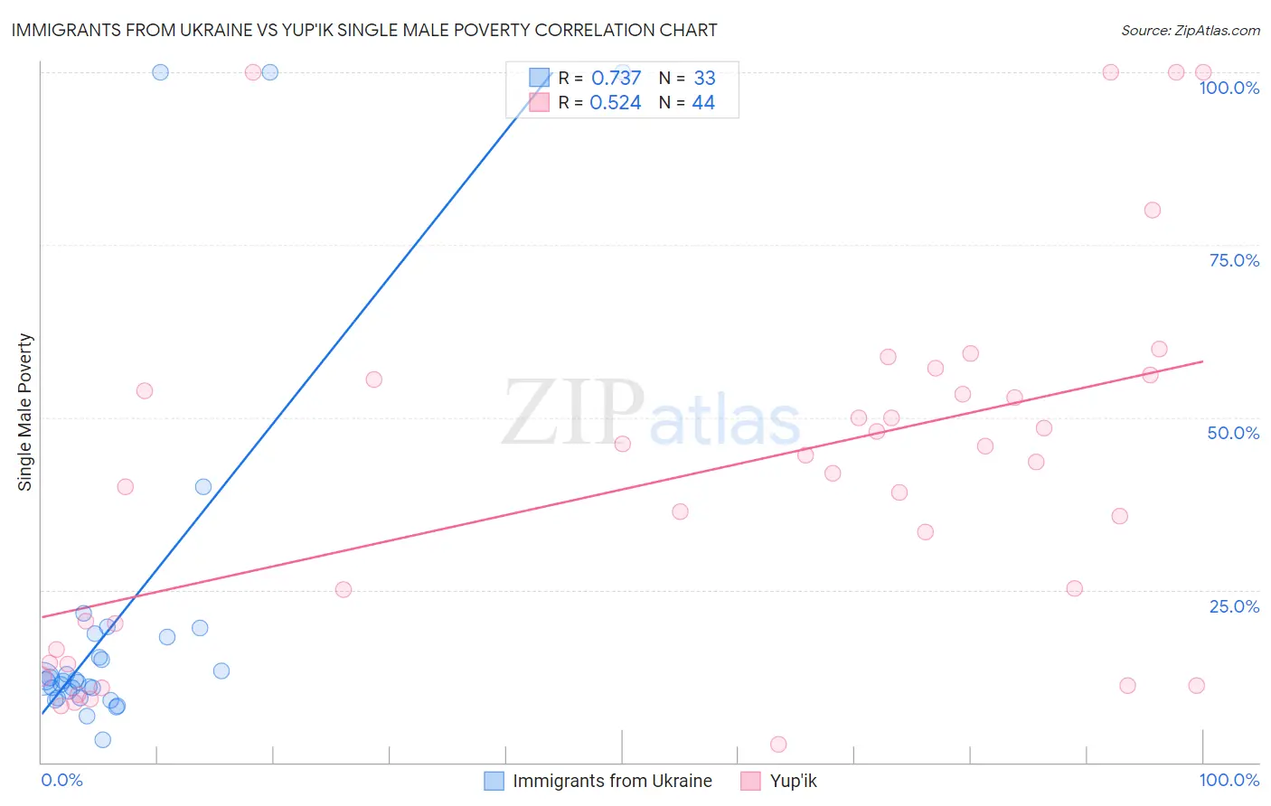 Immigrants from Ukraine vs Yup'ik Single Male Poverty