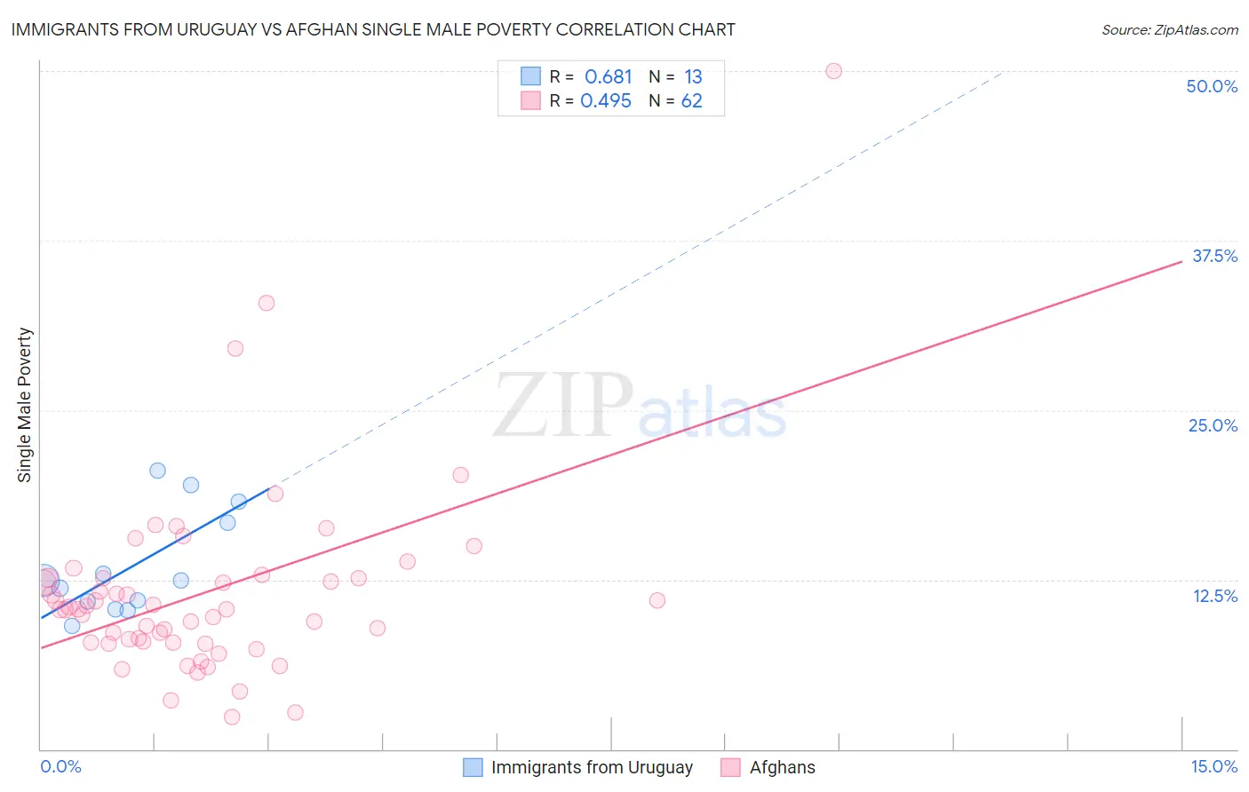 Immigrants from Uruguay vs Afghan Single Male Poverty