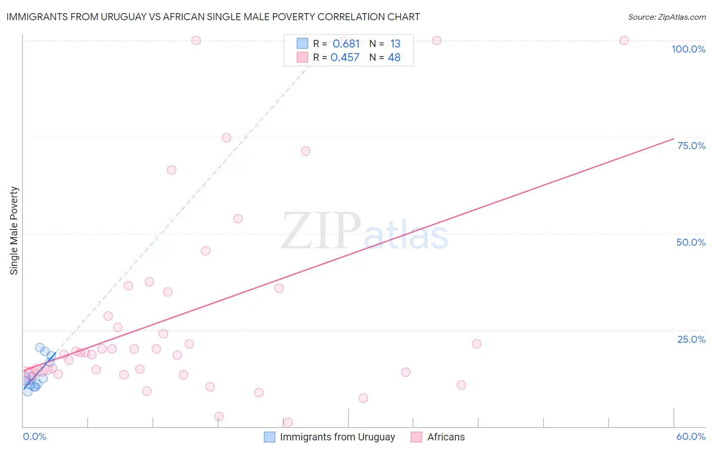 Immigrants from Uruguay vs African Single Male Poverty