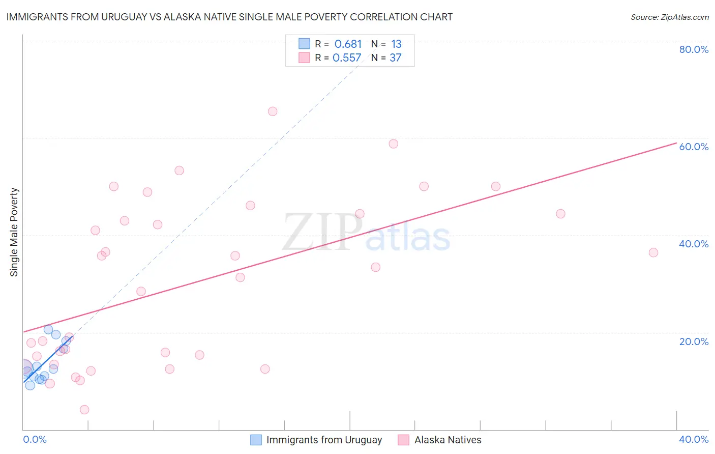 Immigrants from Uruguay vs Alaska Native Single Male Poverty