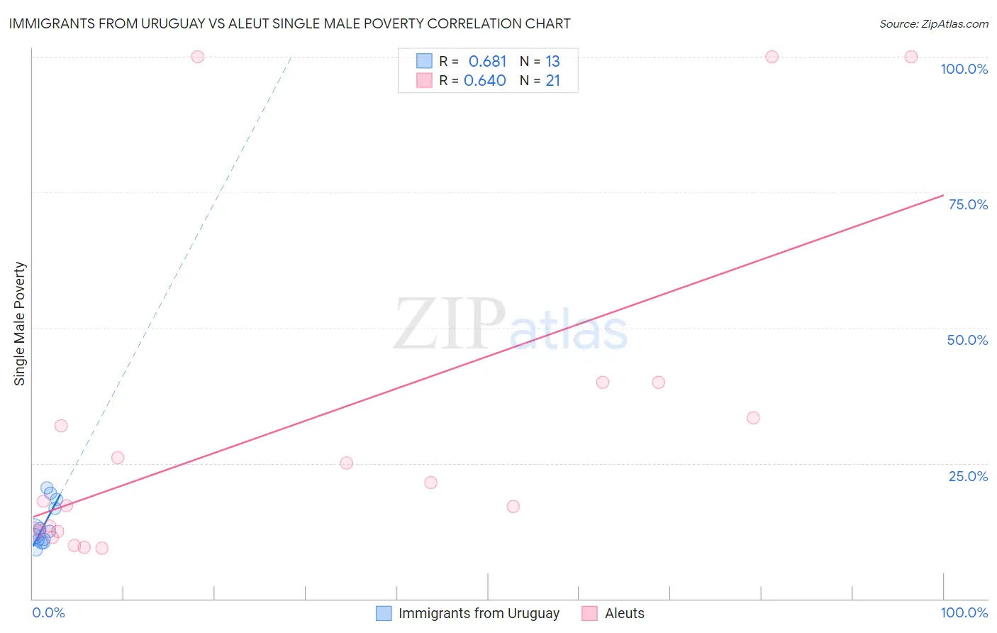 Immigrants from Uruguay vs Aleut Single Male Poverty
