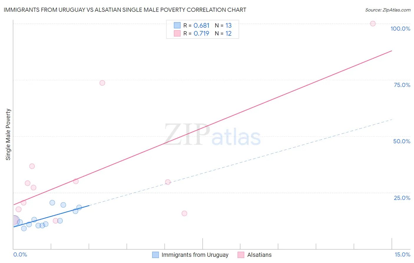Immigrants from Uruguay vs Alsatian Single Male Poverty