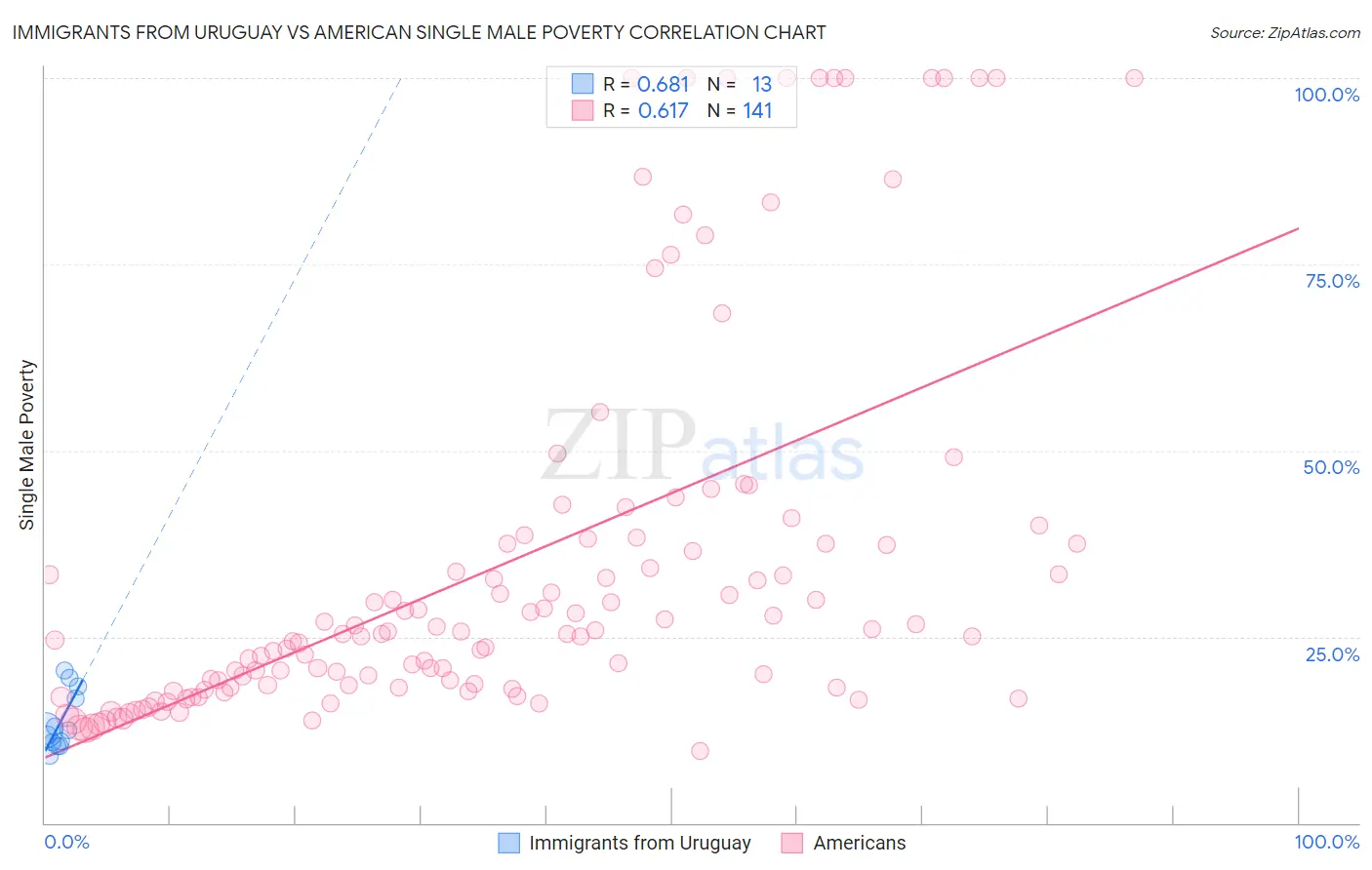 Immigrants from Uruguay vs American Single Male Poverty