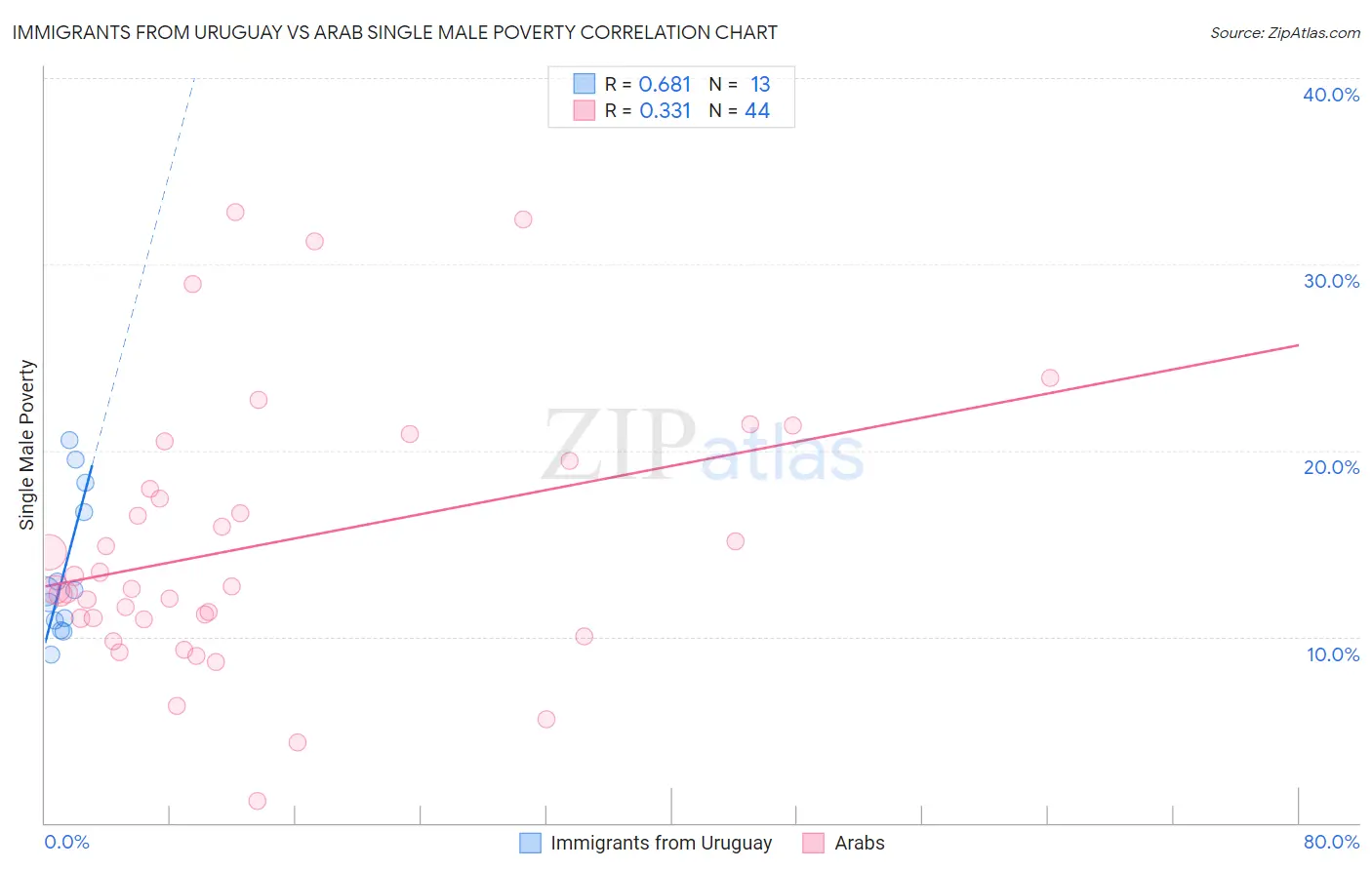 Immigrants from Uruguay vs Arab Single Male Poverty