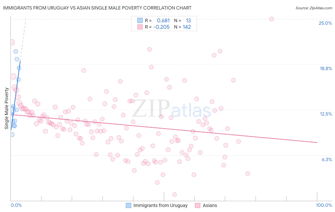 Immigrants from Uruguay vs Asian Single Male Poverty