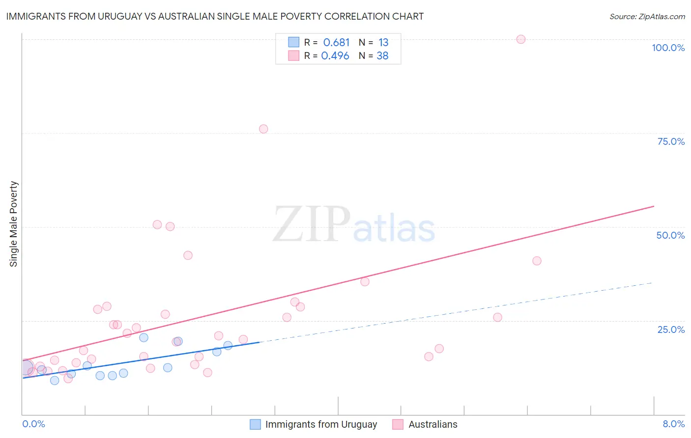 Immigrants from Uruguay vs Australian Single Male Poverty