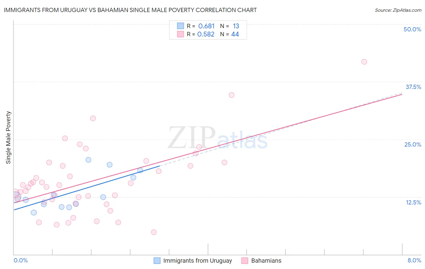 Immigrants from Uruguay vs Bahamian Single Male Poverty
