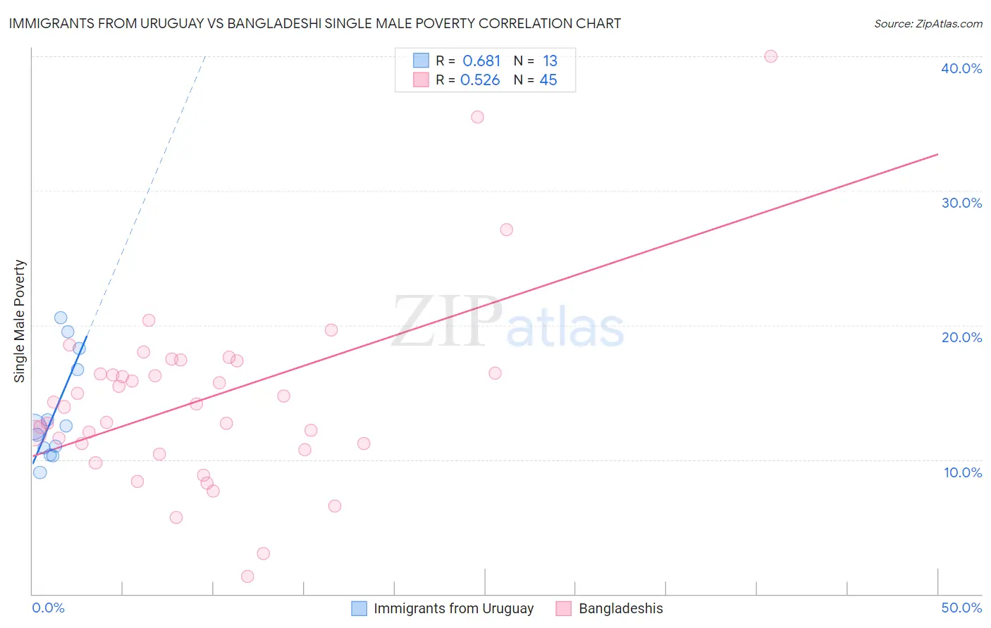 Immigrants from Uruguay vs Bangladeshi Single Male Poverty