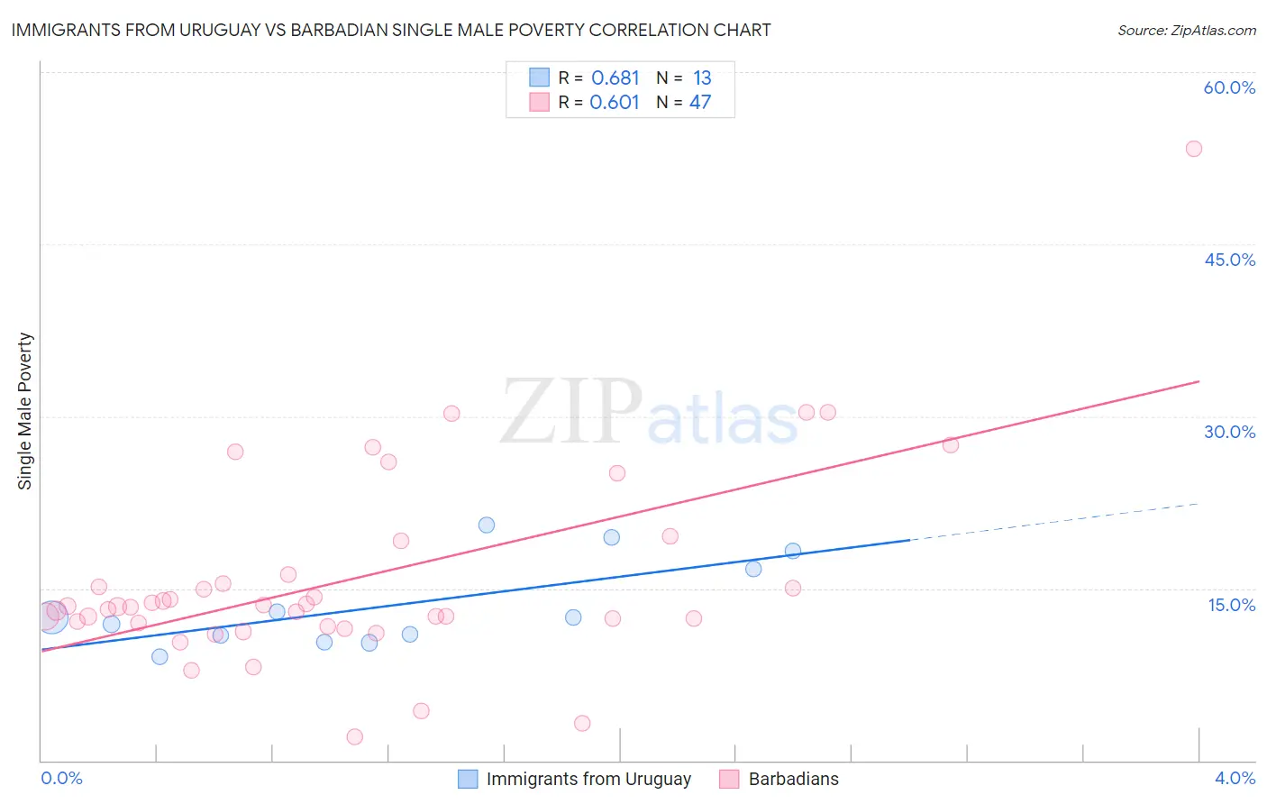 Immigrants from Uruguay vs Barbadian Single Male Poverty