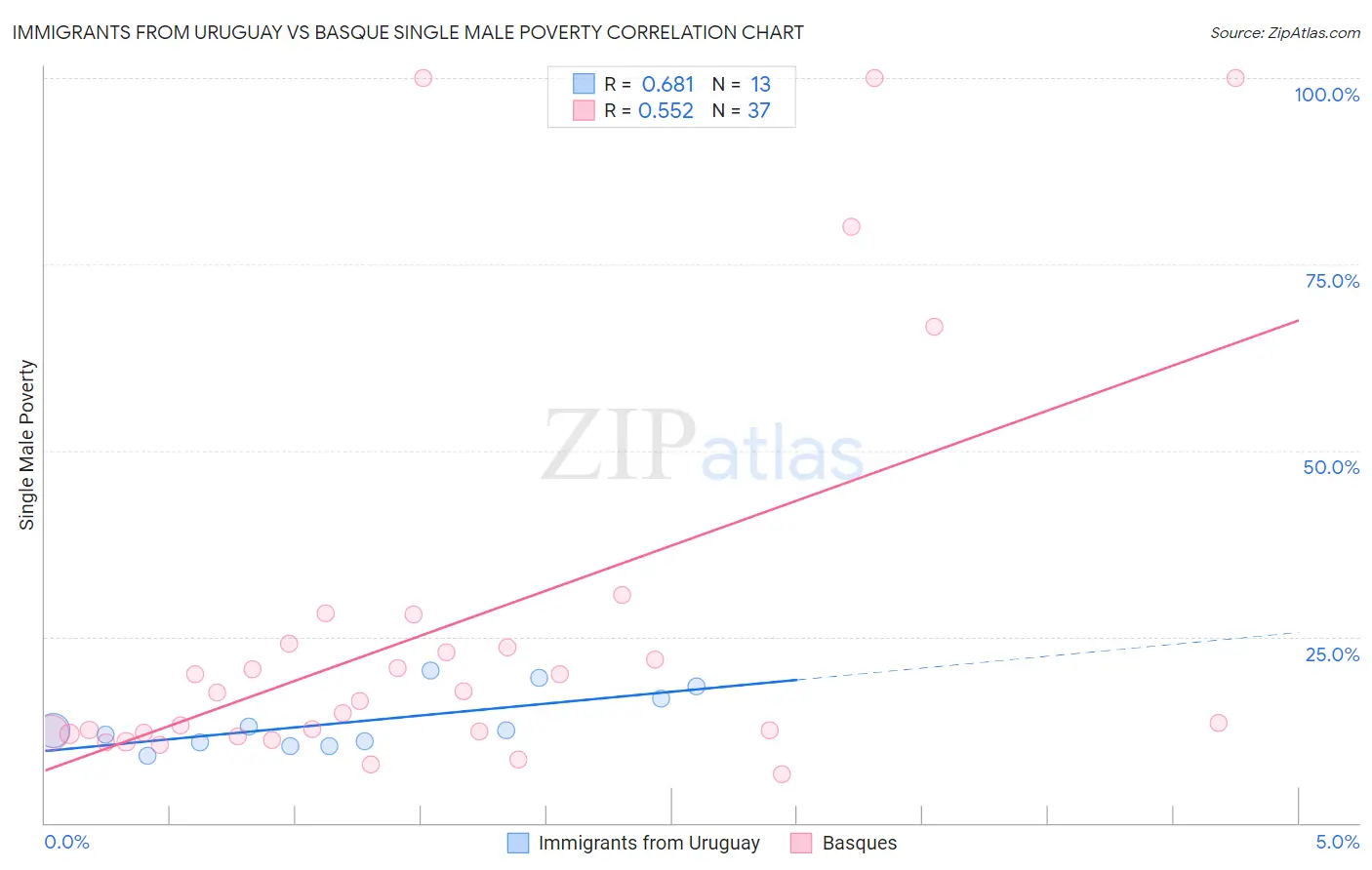 Immigrants from Uruguay vs Basque Single Male Poverty