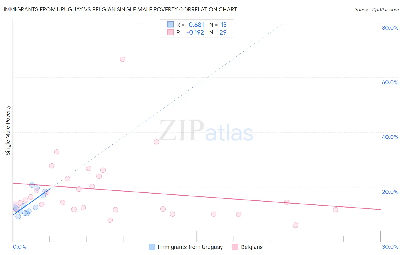 Immigrants from Uruguay vs Belgian Single Male Poverty