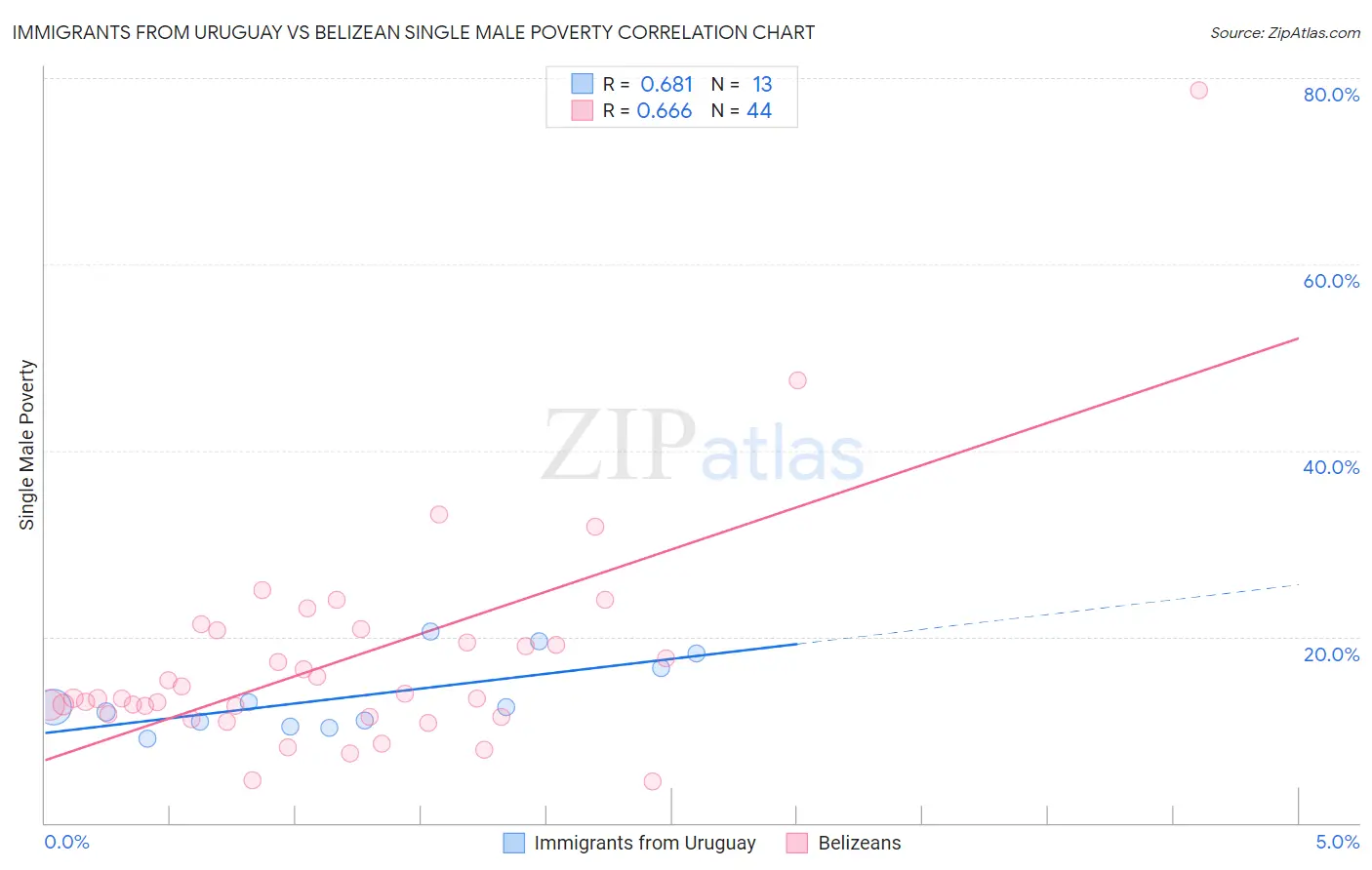 Immigrants from Uruguay vs Belizean Single Male Poverty