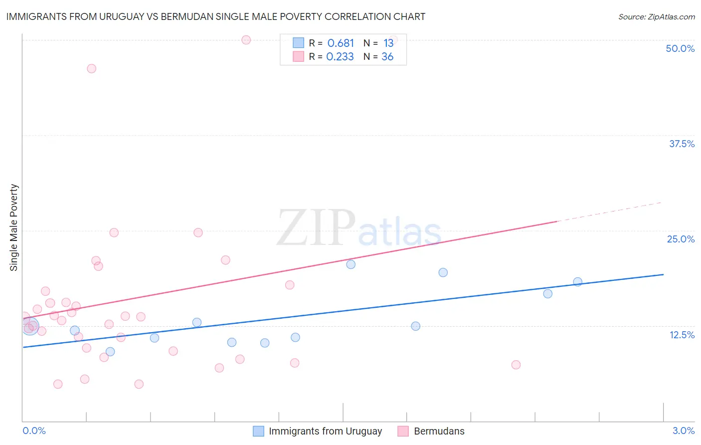 Immigrants from Uruguay vs Bermudan Single Male Poverty