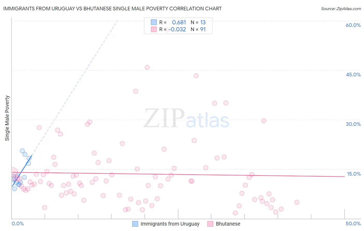 Immigrants from Uruguay vs Bhutanese Single Male Poverty