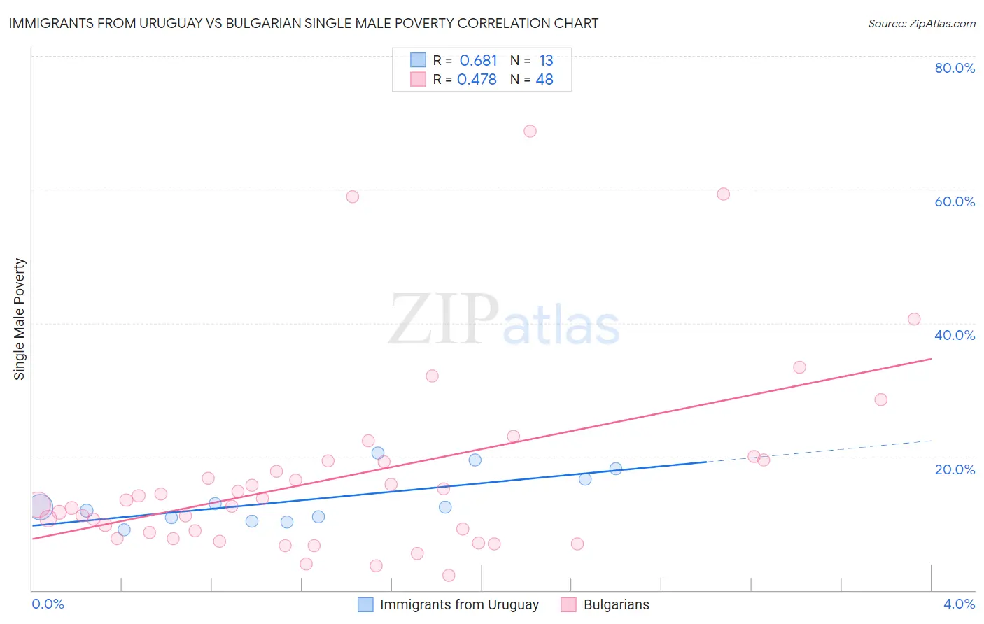 Immigrants from Uruguay vs Bulgarian Single Male Poverty