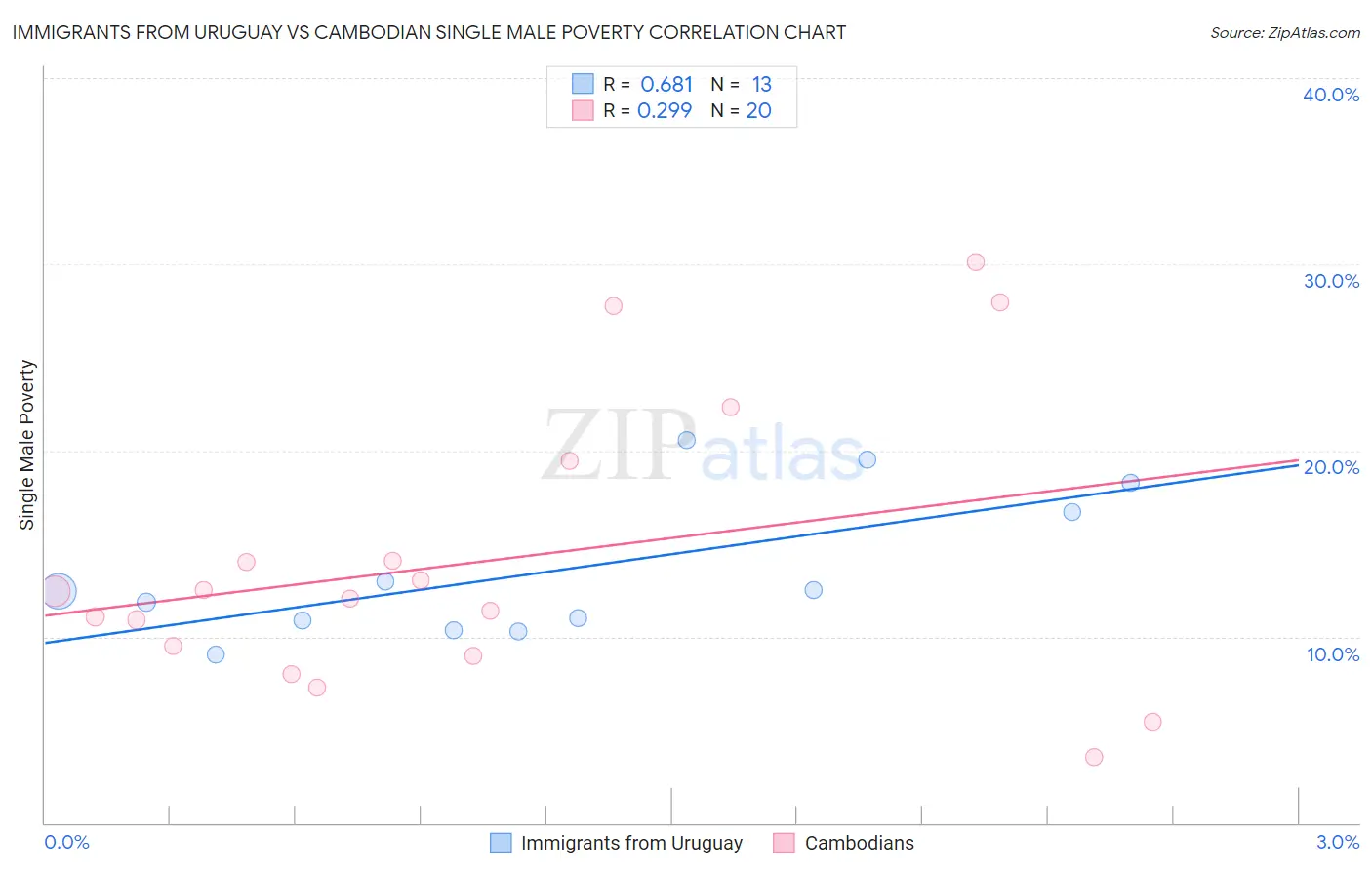Immigrants from Uruguay vs Cambodian Single Male Poverty