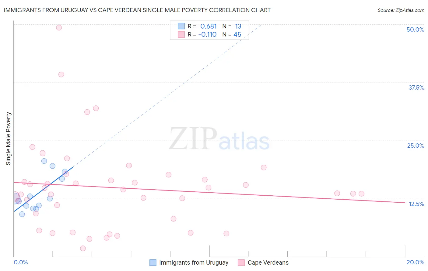 Immigrants from Uruguay vs Cape Verdean Single Male Poverty