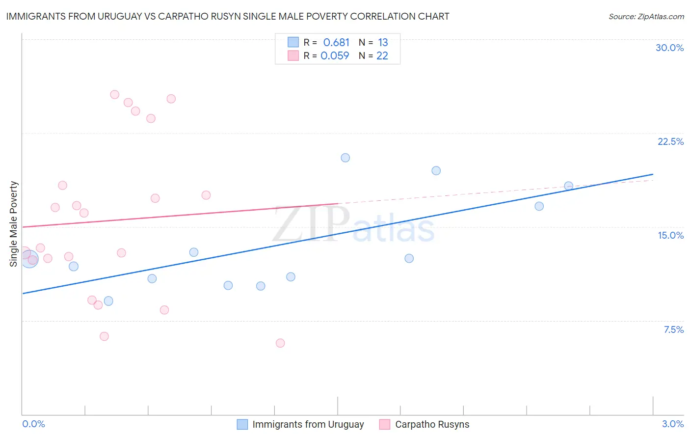 Immigrants from Uruguay vs Carpatho Rusyn Single Male Poverty