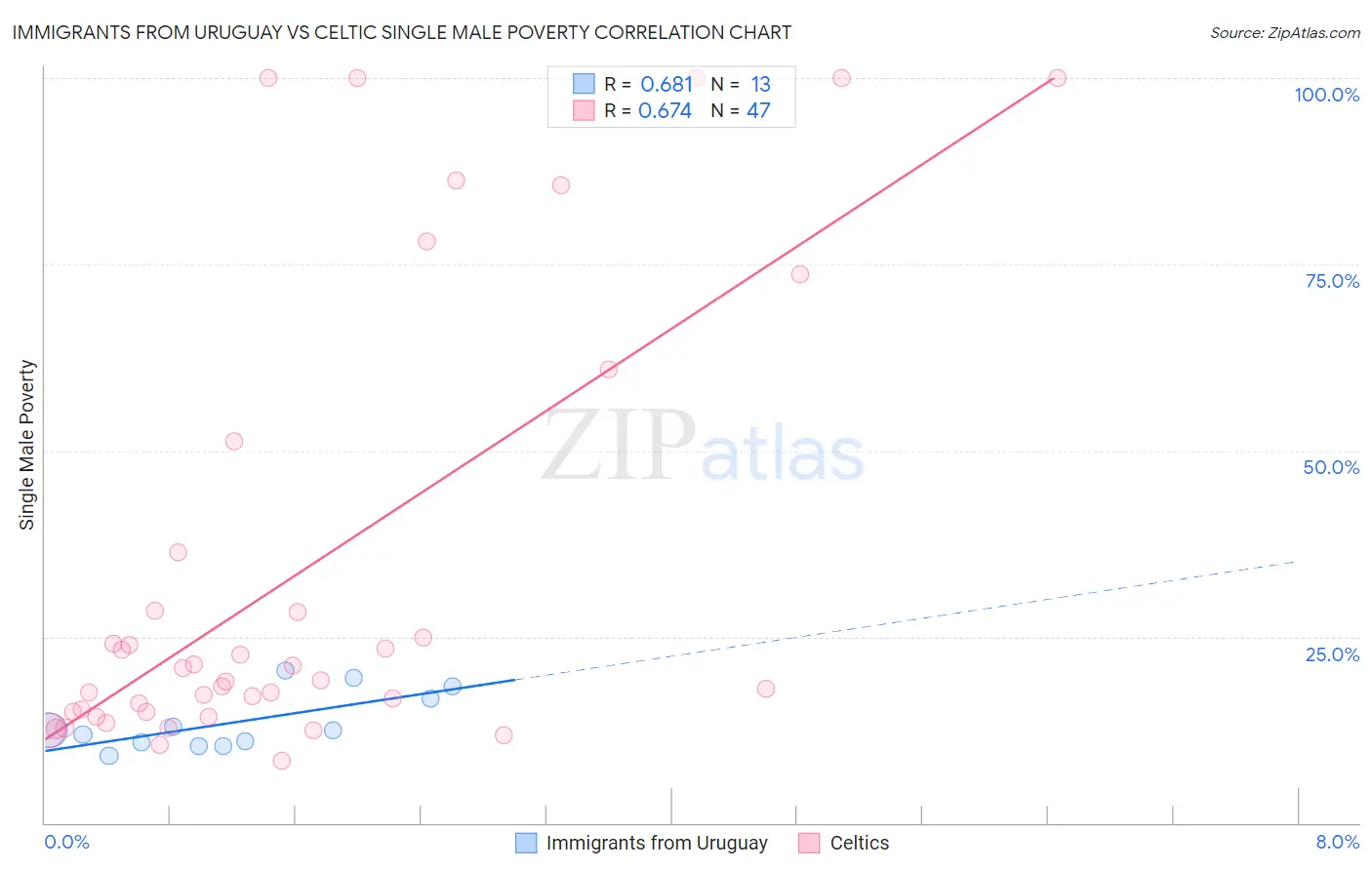 Immigrants from Uruguay vs Celtic Single Male Poverty