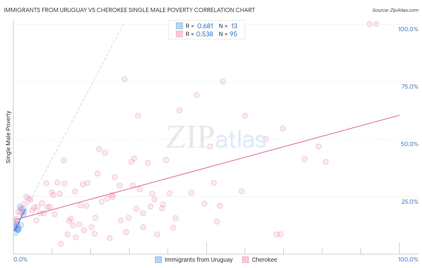 Immigrants from Uruguay vs Cherokee Single Male Poverty