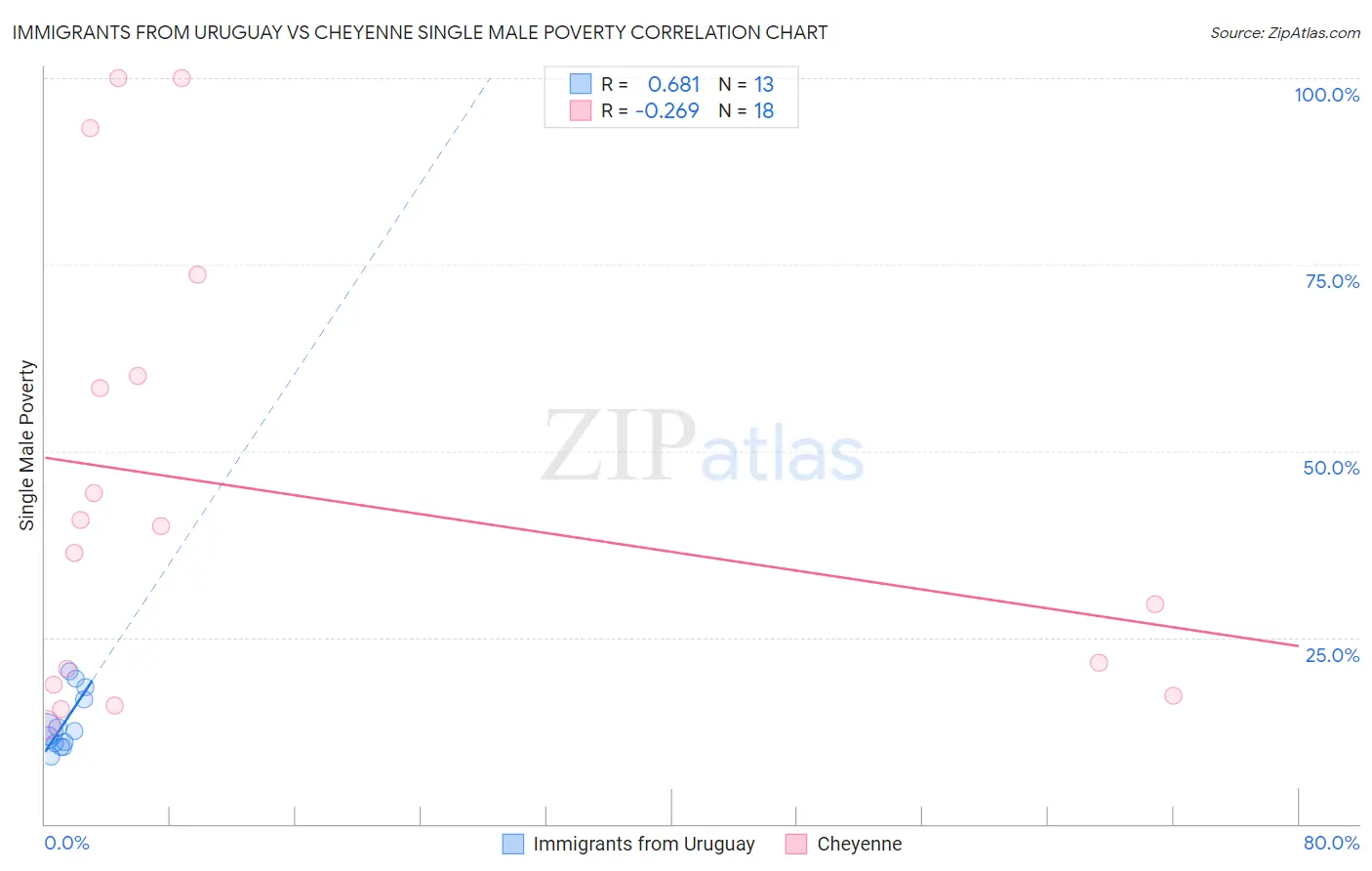 Immigrants from Uruguay vs Cheyenne Single Male Poverty