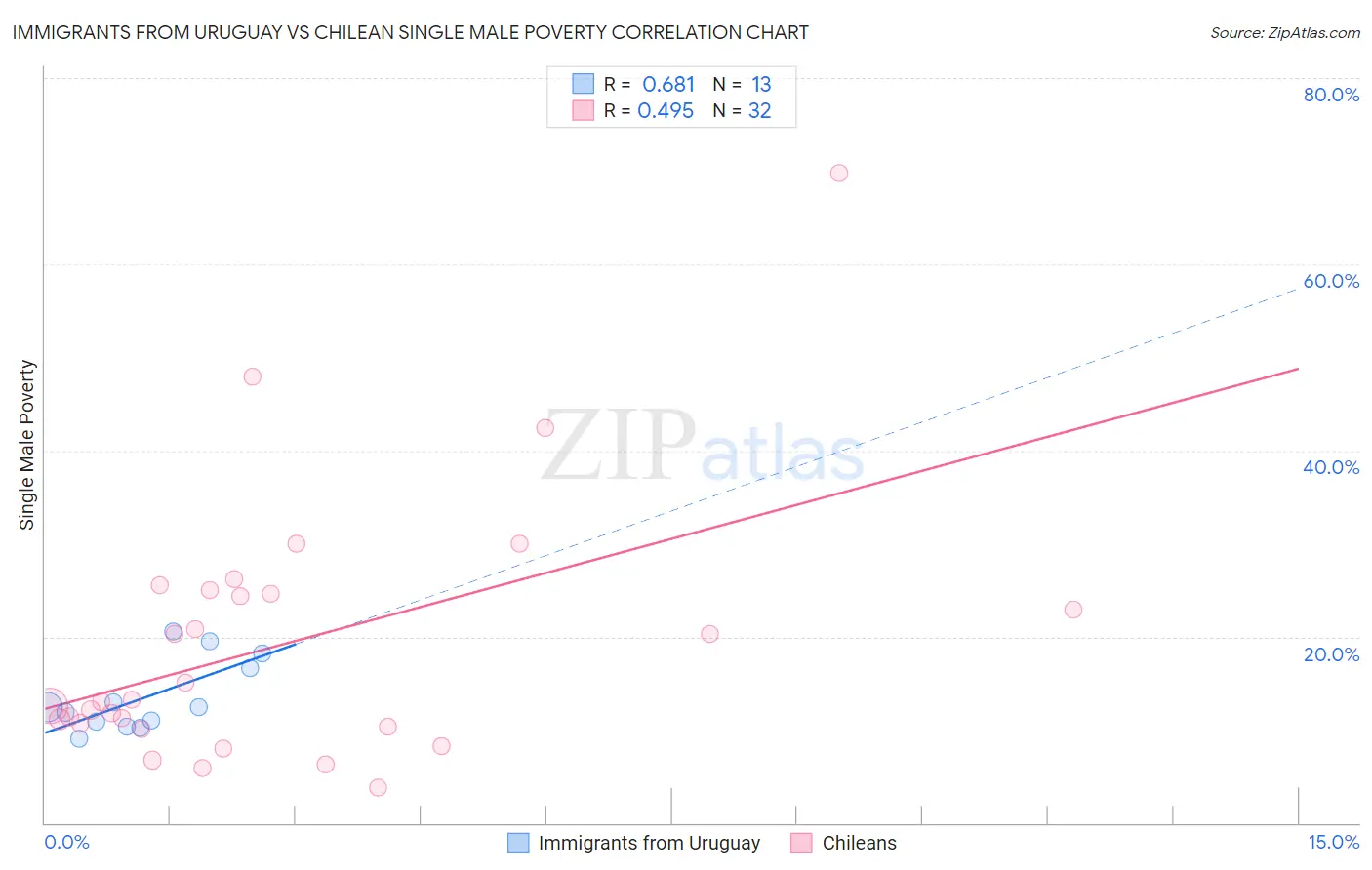 Immigrants from Uruguay vs Chilean Single Male Poverty