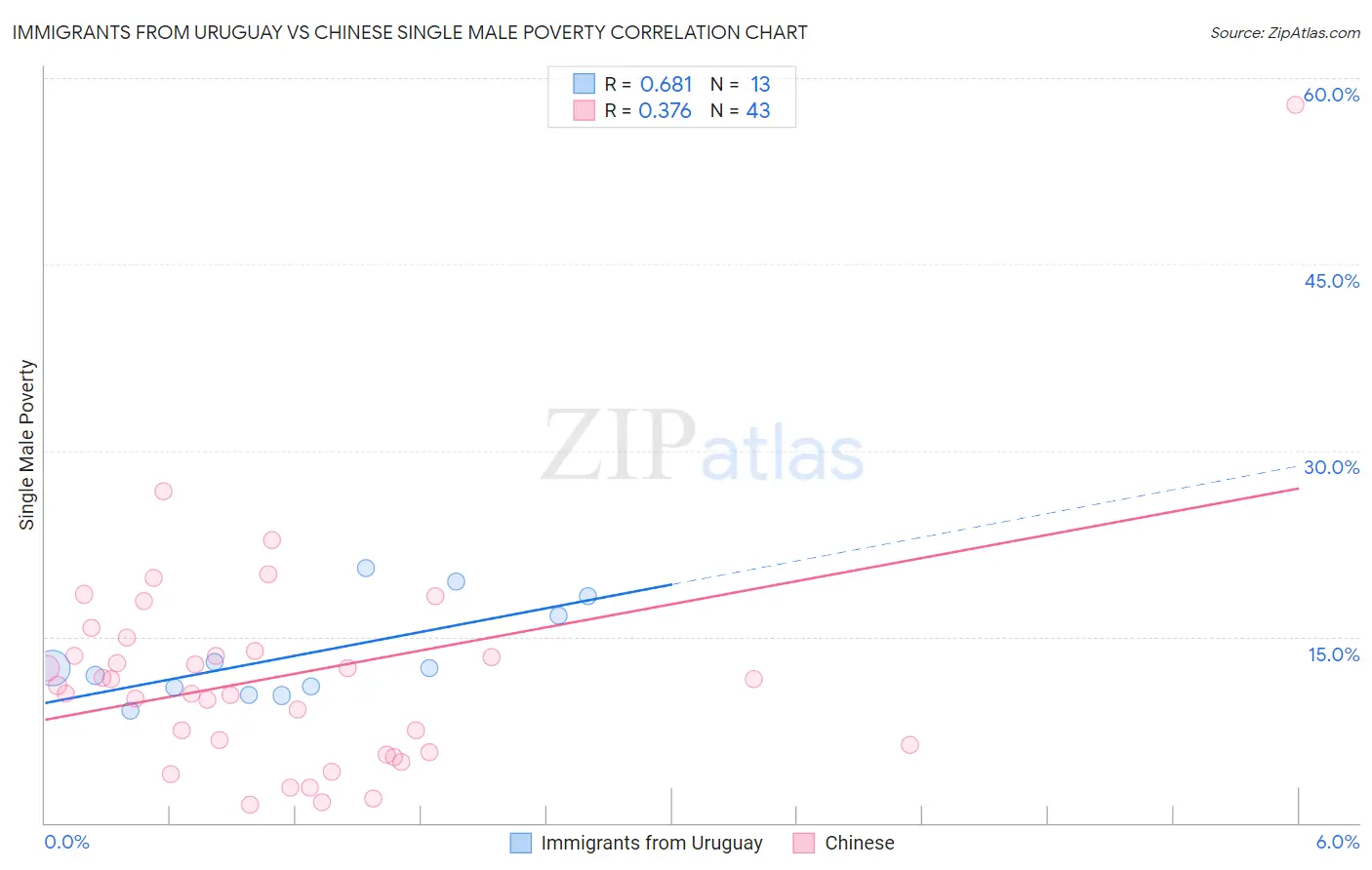 Immigrants from Uruguay vs Chinese Single Male Poverty