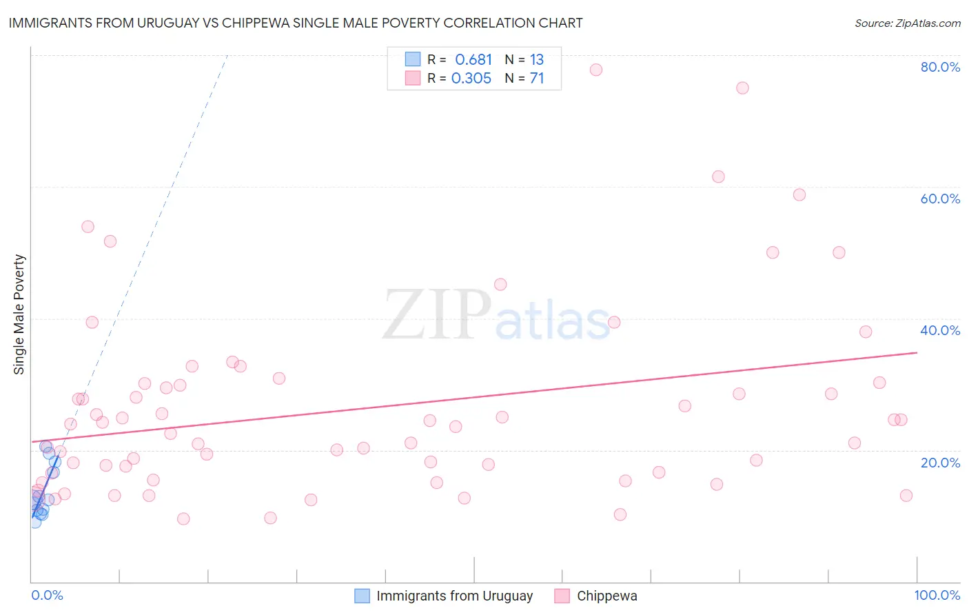 Immigrants from Uruguay vs Chippewa Single Male Poverty