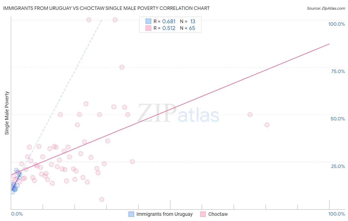 Immigrants from Uruguay vs Choctaw Single Male Poverty