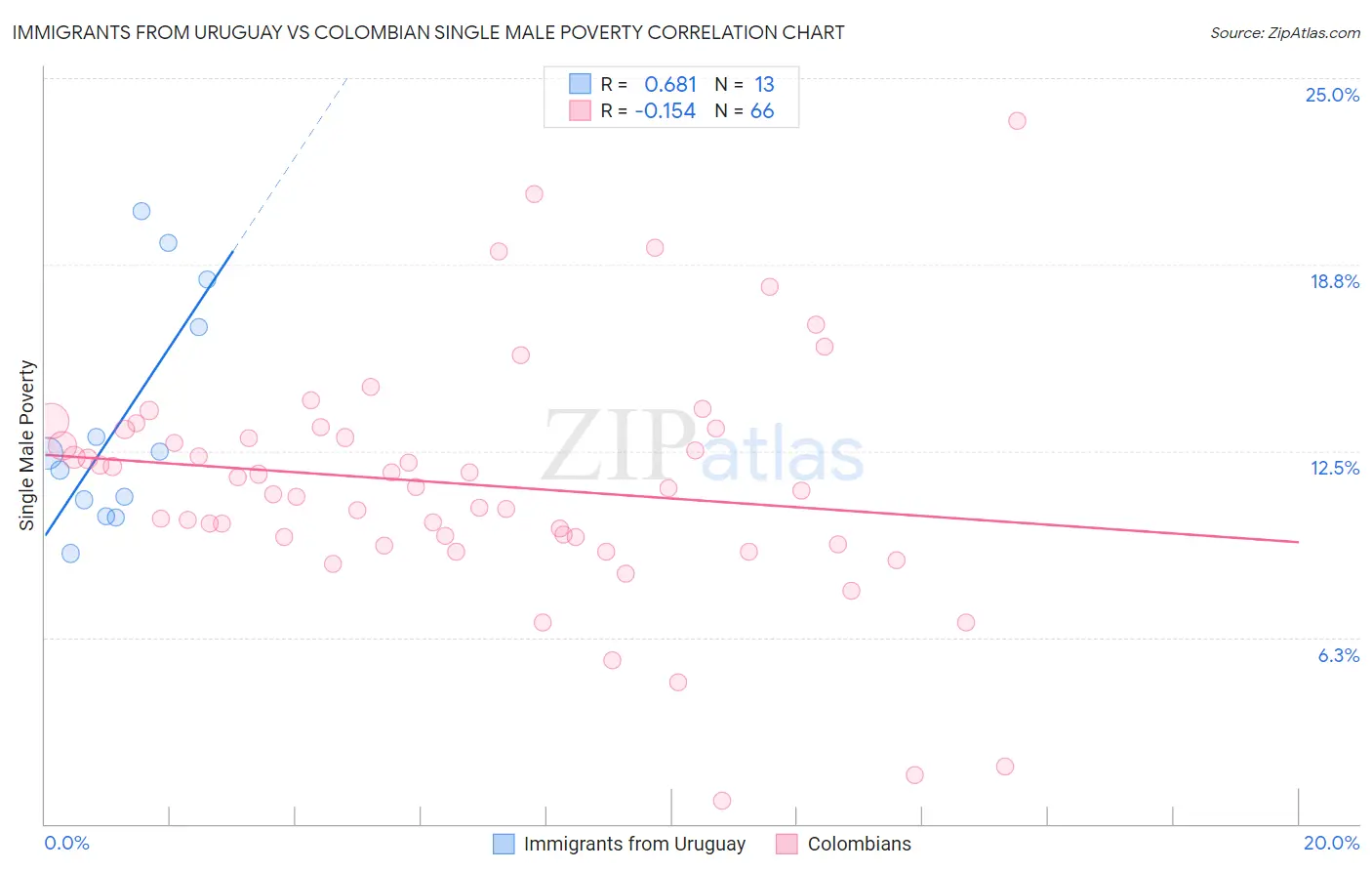 Immigrants from Uruguay vs Colombian Single Male Poverty