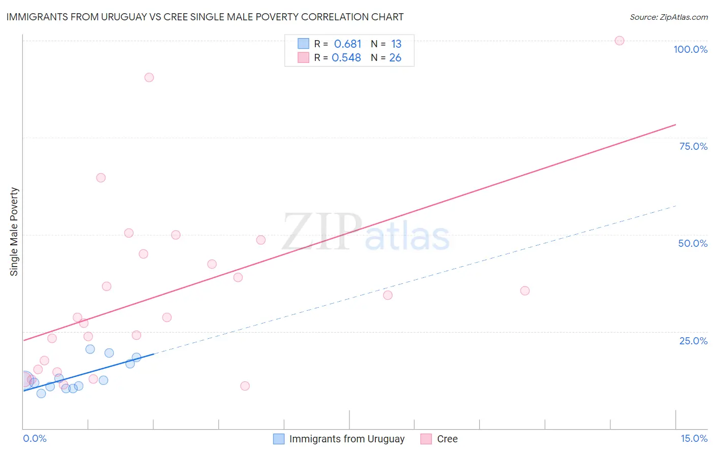 Immigrants from Uruguay vs Cree Single Male Poverty