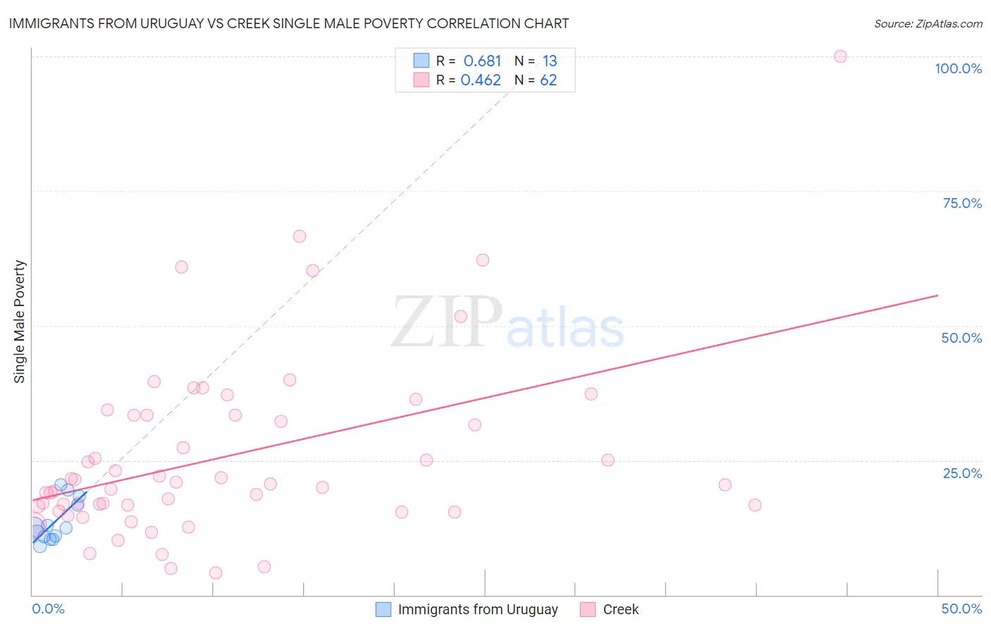 Immigrants from Uruguay vs Creek Single Male Poverty
