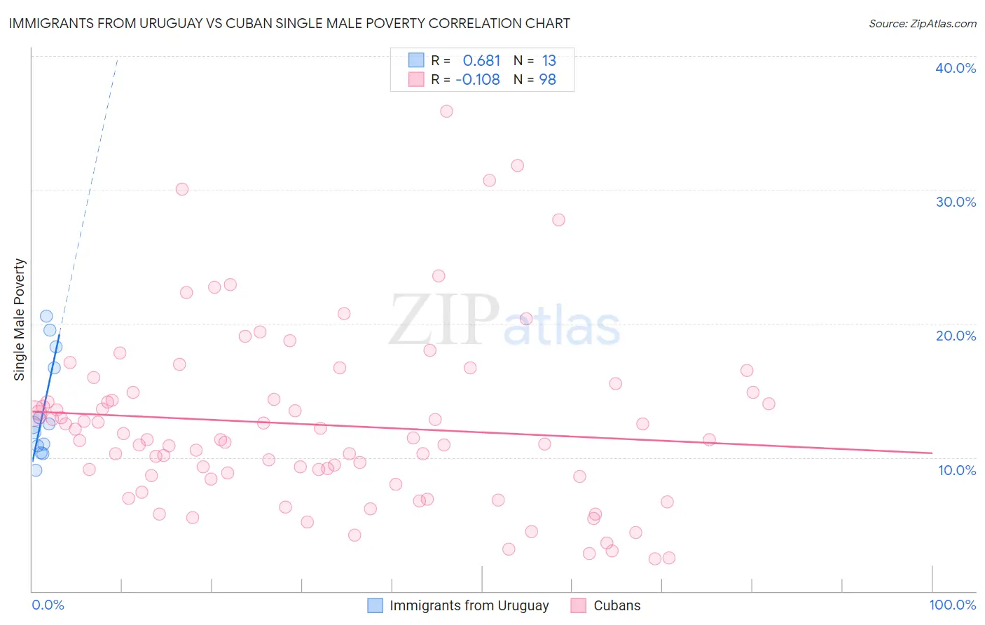 Immigrants from Uruguay vs Cuban Single Male Poverty