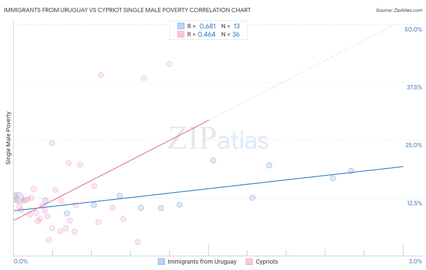 Immigrants from Uruguay vs Cypriot Single Male Poverty