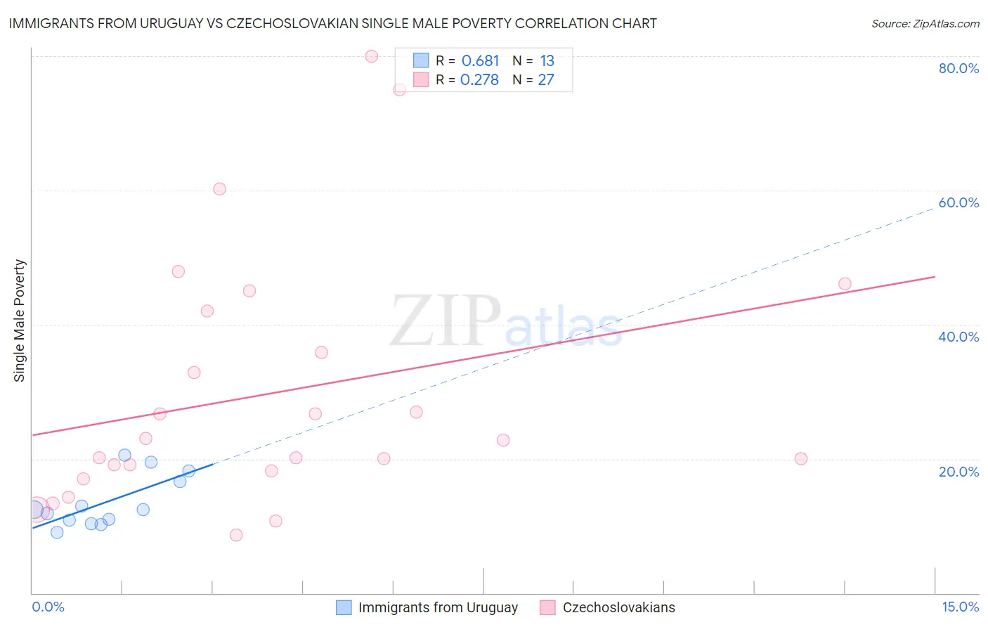 Immigrants from Uruguay vs Czechoslovakian Single Male Poverty
