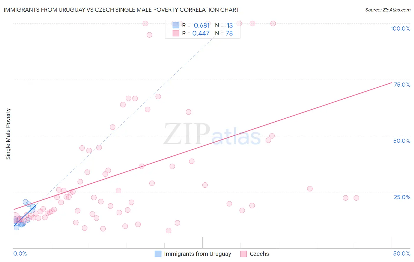 Immigrants from Uruguay vs Czech Single Male Poverty