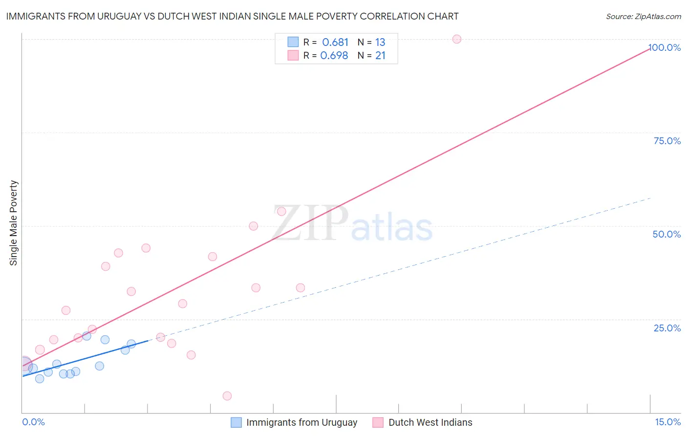 Immigrants from Uruguay vs Dutch West Indian Single Male Poverty