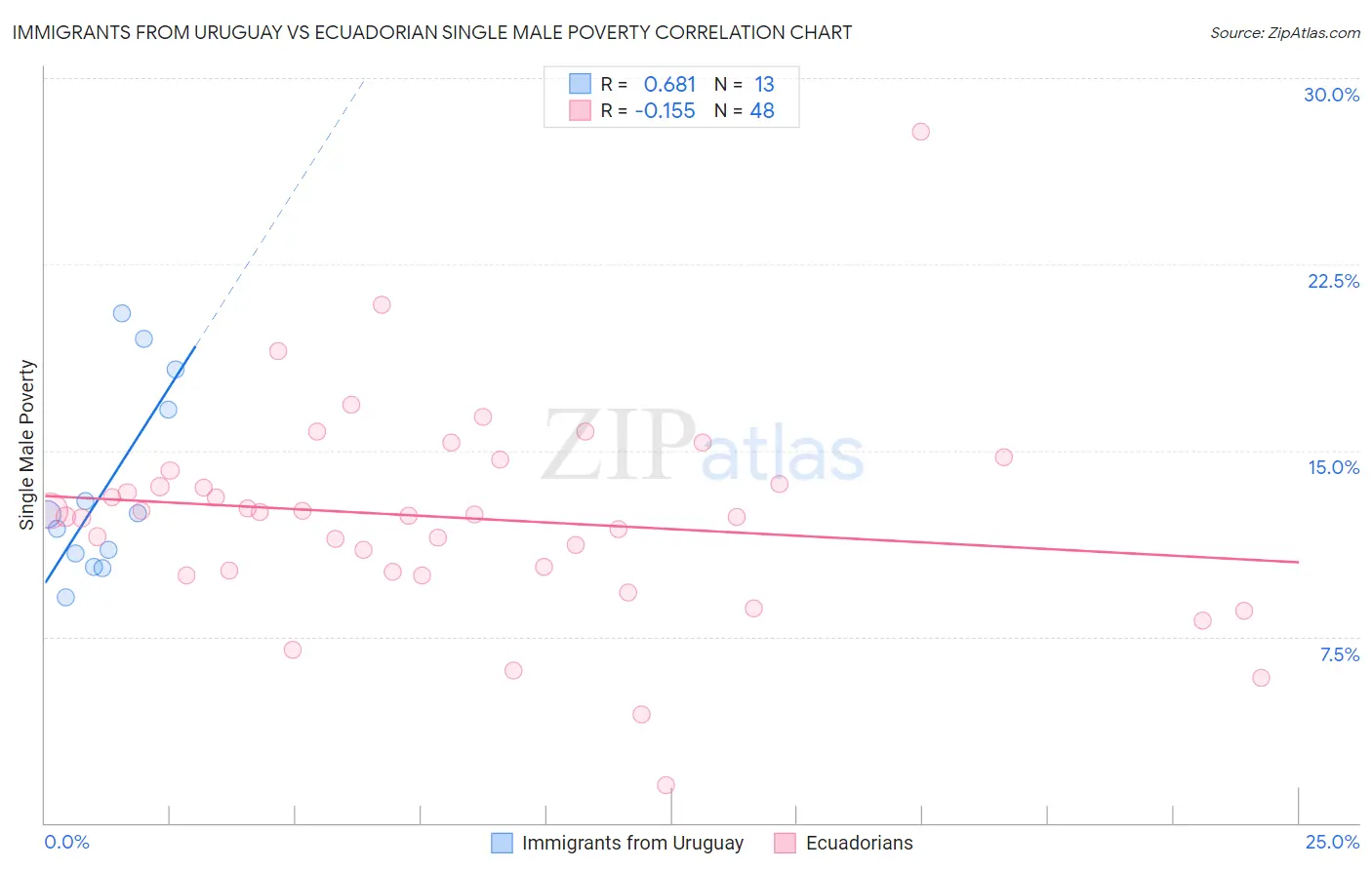Immigrants from Uruguay vs Ecuadorian Single Male Poverty