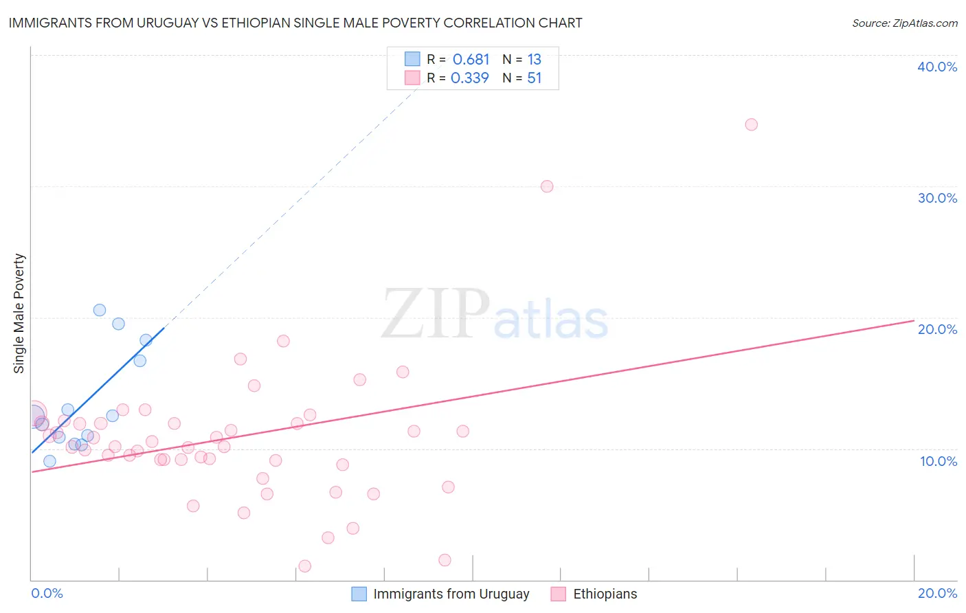 Immigrants from Uruguay vs Ethiopian Single Male Poverty