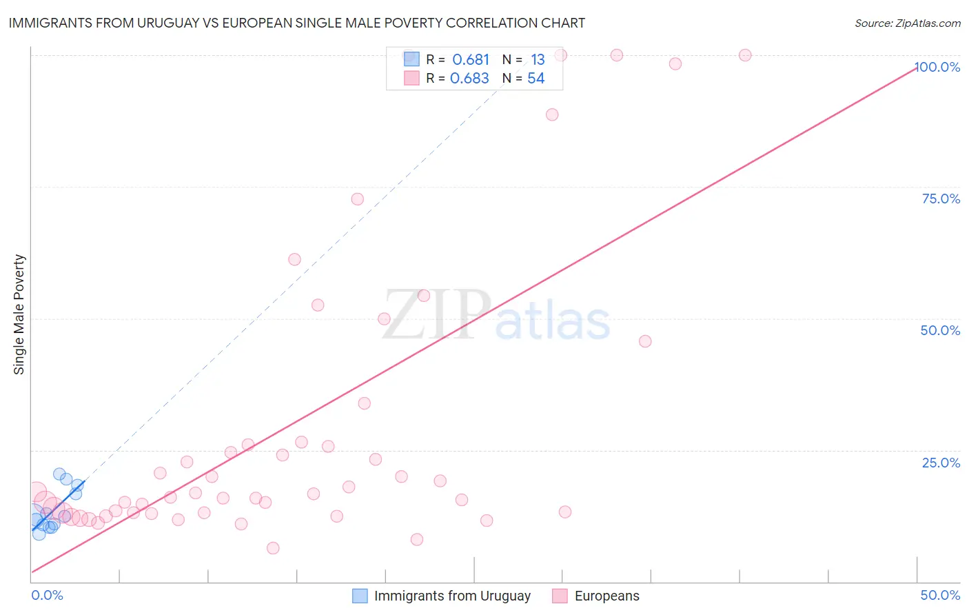 Immigrants from Uruguay vs European Single Male Poverty