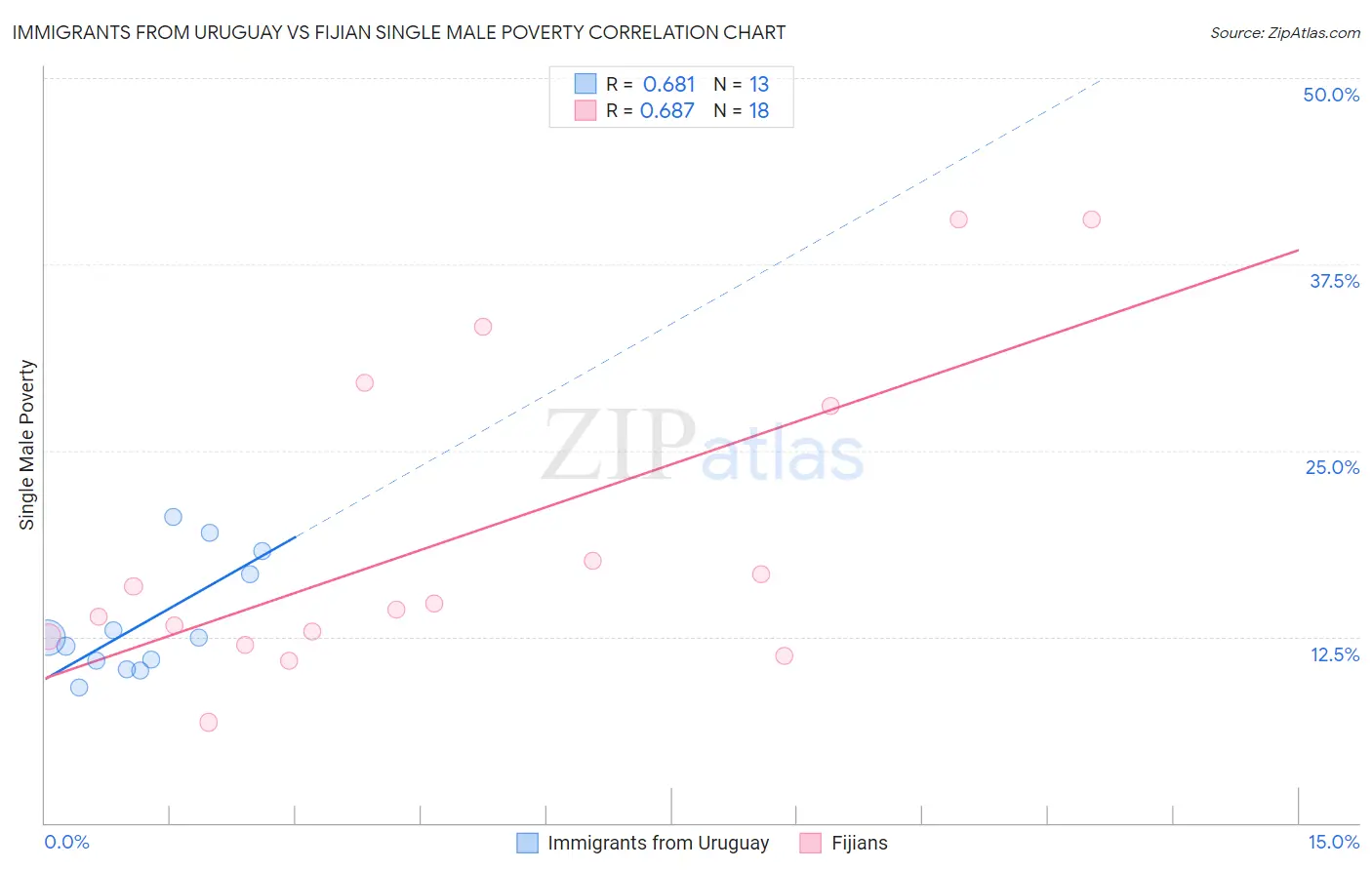 Immigrants from Uruguay vs Fijian Single Male Poverty