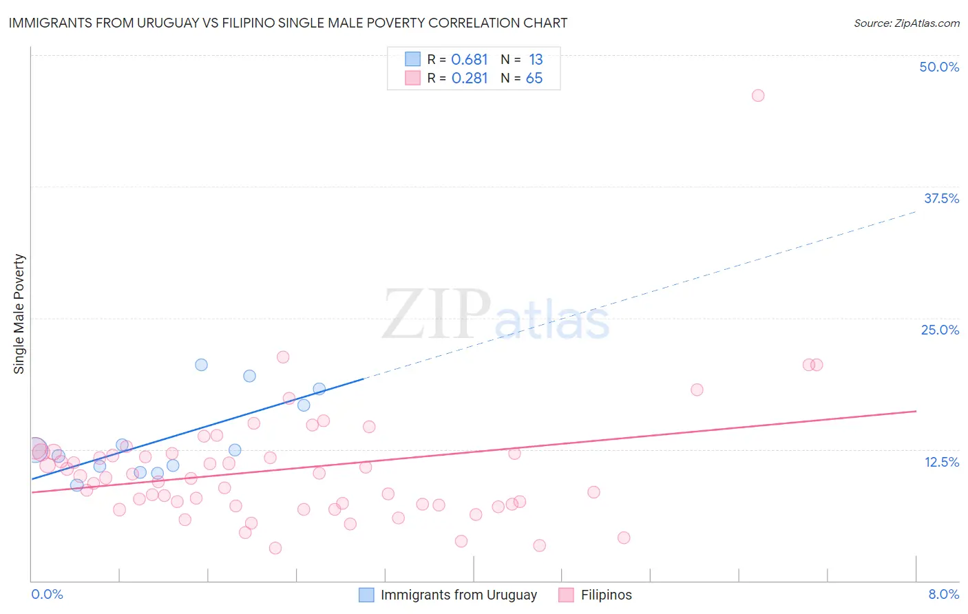 Immigrants from Uruguay vs Filipino Single Male Poverty