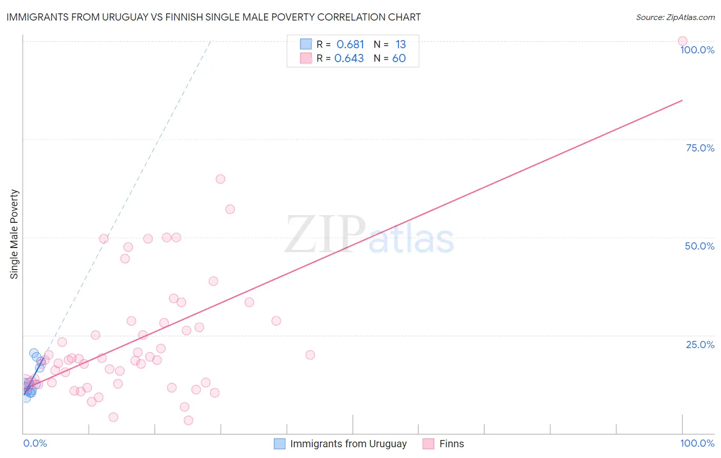 Immigrants from Uruguay vs Finnish Single Male Poverty