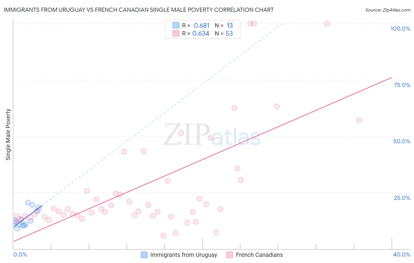 Immigrants from Uruguay vs French Canadian Single Male Poverty
