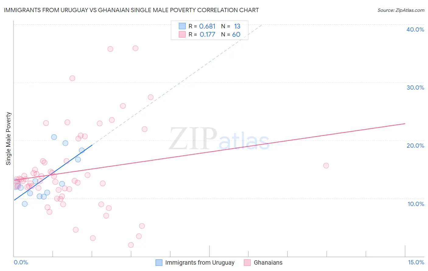 Immigrants from Uruguay vs Ghanaian Single Male Poverty