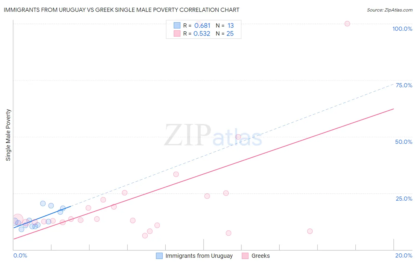 Immigrants from Uruguay vs Greek Single Male Poverty