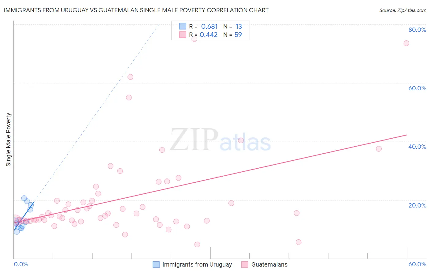 Immigrants from Uruguay vs Guatemalan Single Male Poverty