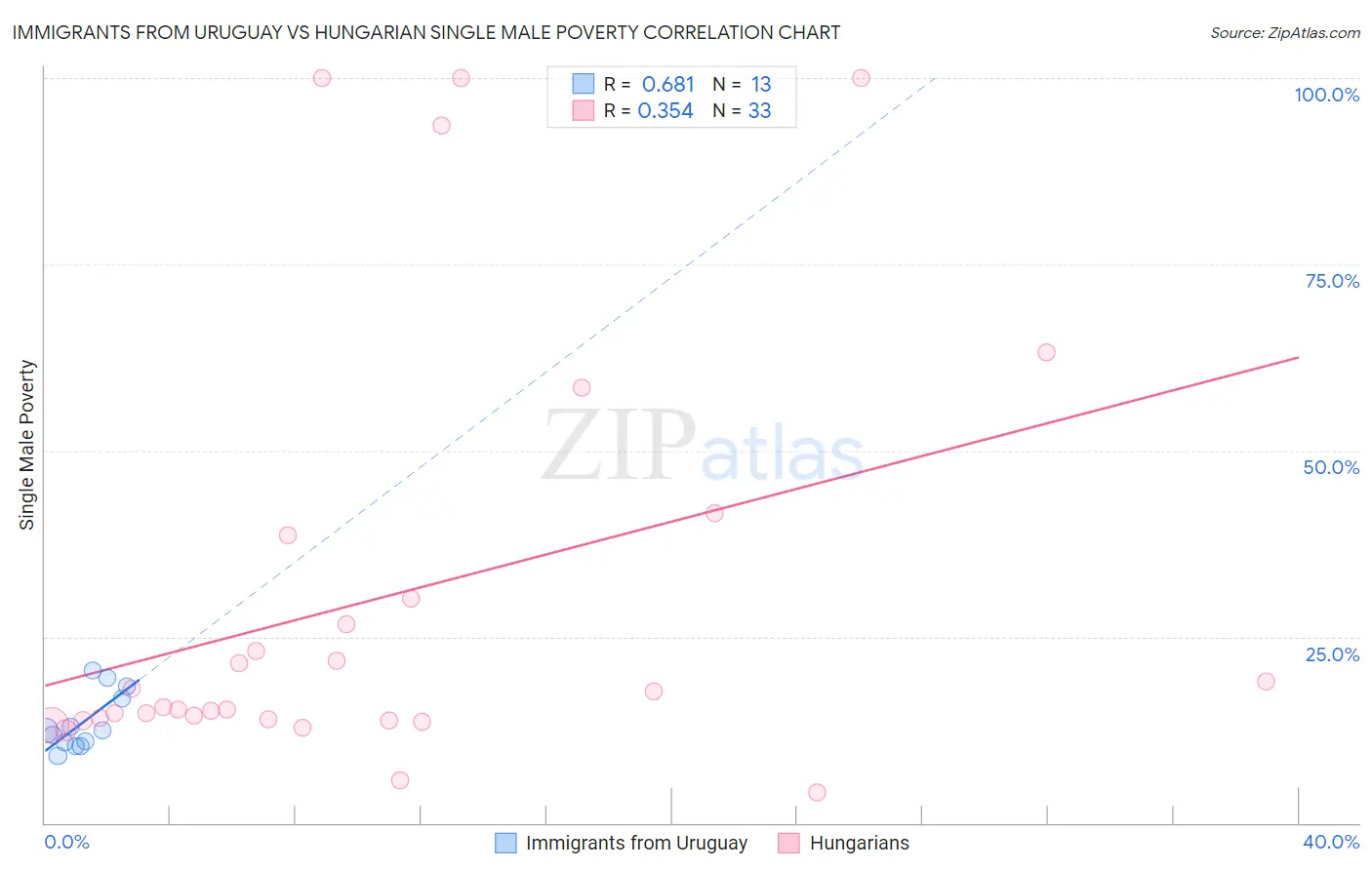 Immigrants from Uruguay vs Hungarian Single Male Poverty