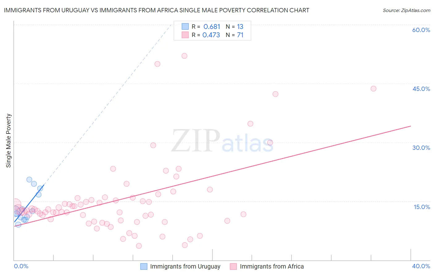 Immigrants from Uruguay vs Immigrants from Africa Single Male Poverty