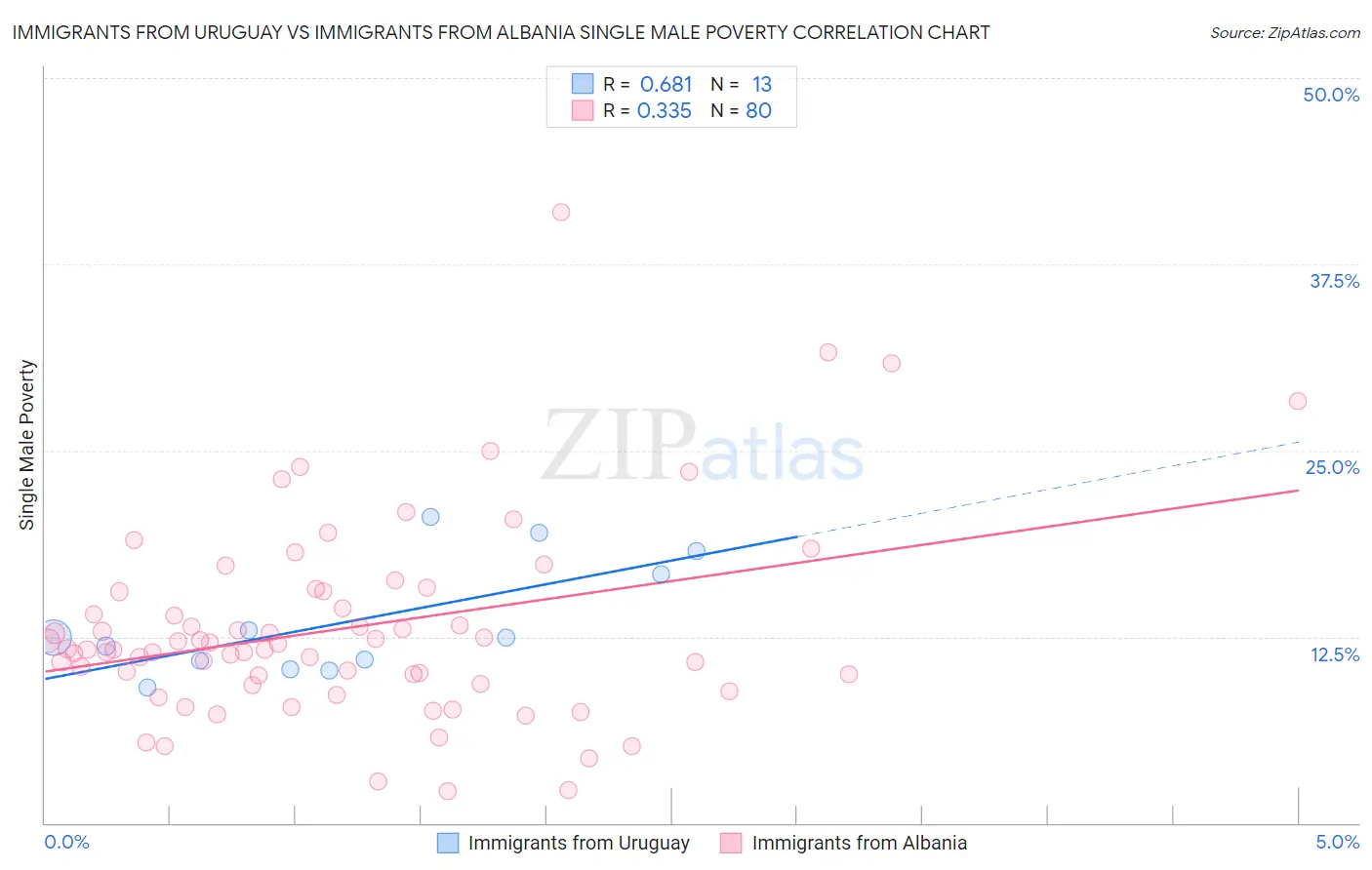 Immigrants from Uruguay vs Immigrants from Albania Single Male Poverty